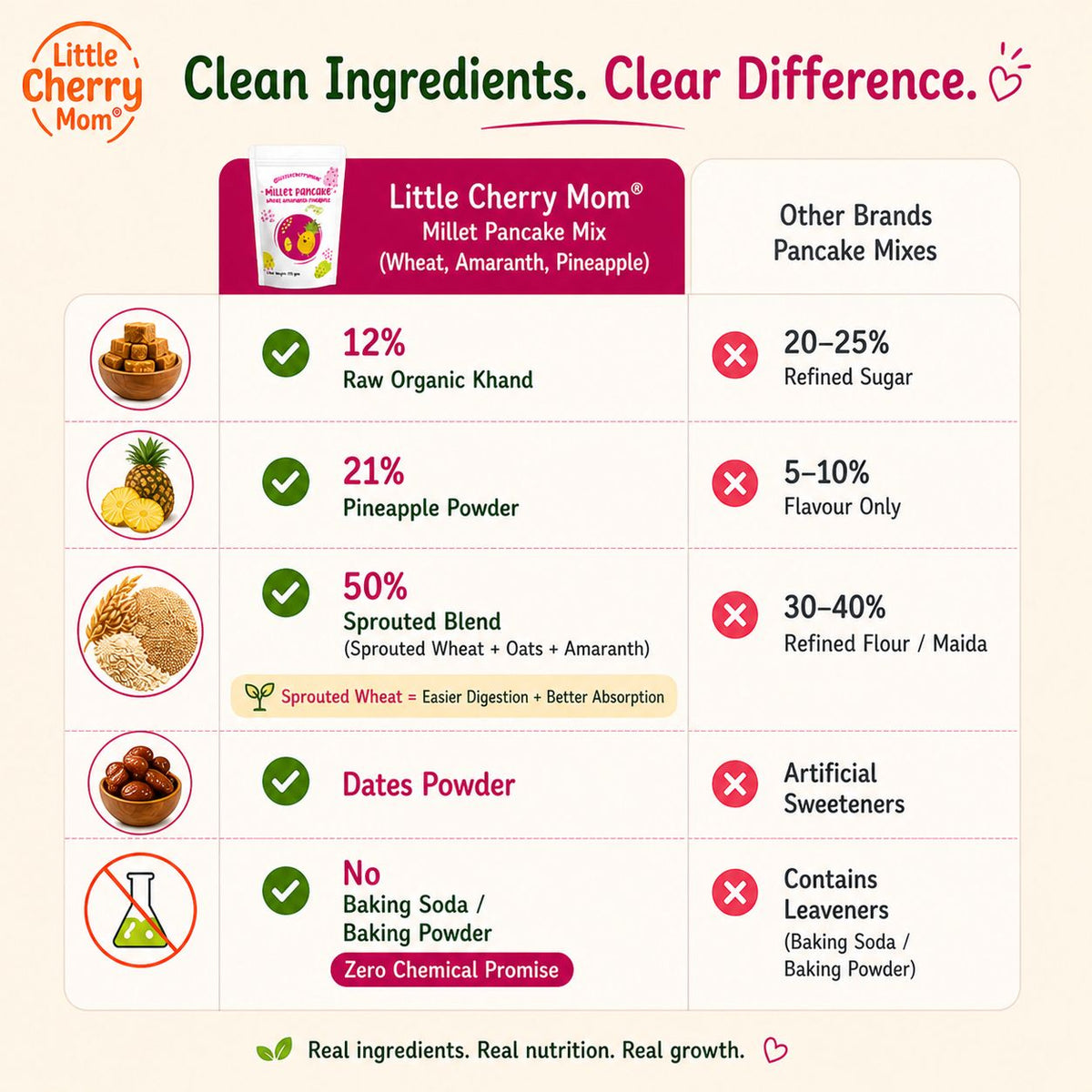 Littlecherrymom Wheat Amaranth Pineapple Pancake Mix — Healthy Pancake Mix for Kids | Made with Sprouted Wheat & Real Pineapple
